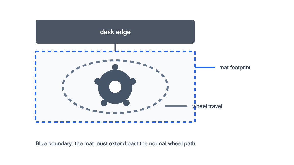 Top-down schematic of a desk, a chair's normal rolling envelope, and a mat footprint that covers it