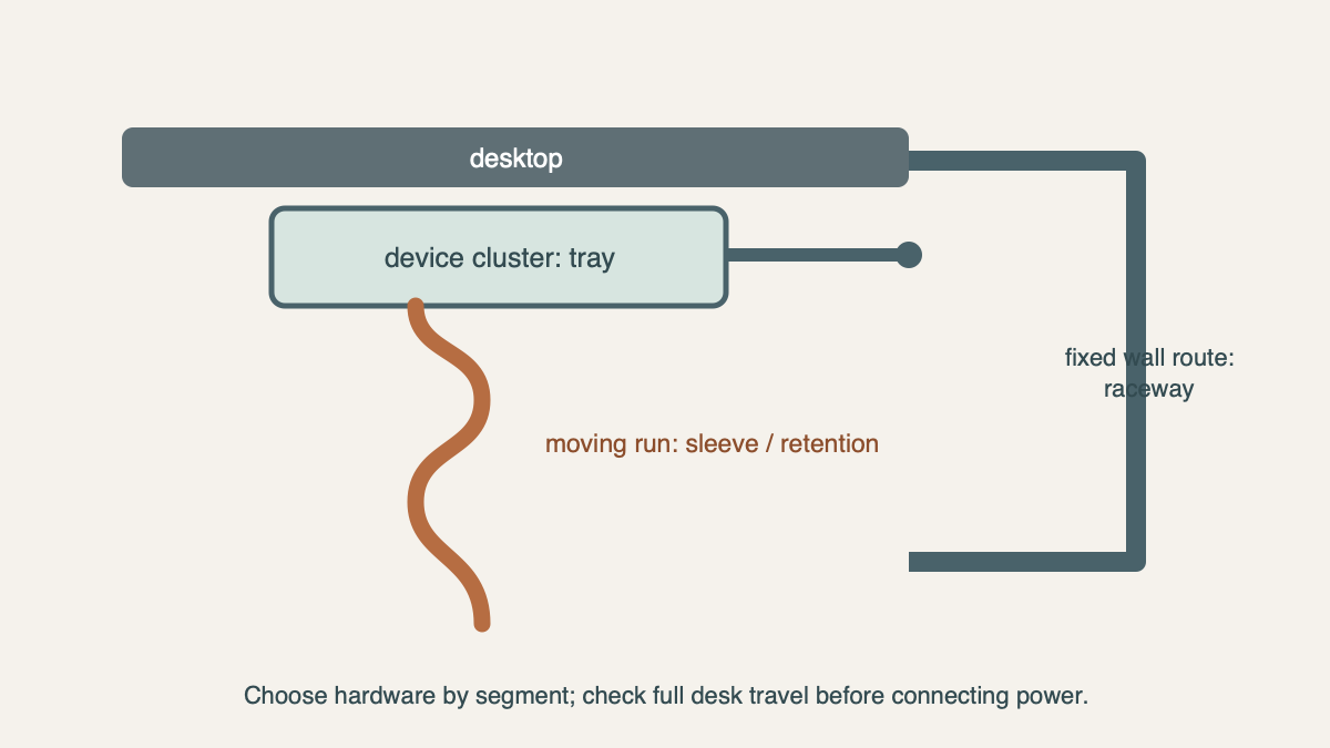 Generic sit-stand desk diagram separating an under-desk device cluster, flexible moving drop, and fixed wall route